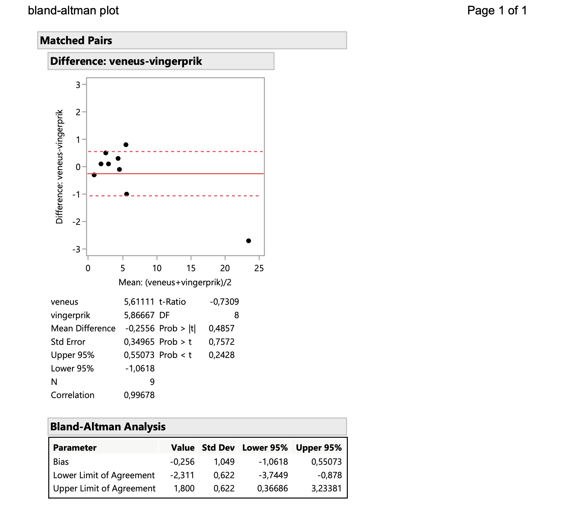 Bland-Altman Plot