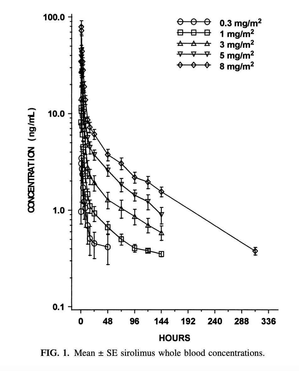 Sirolimus Whole Blood Concentrations