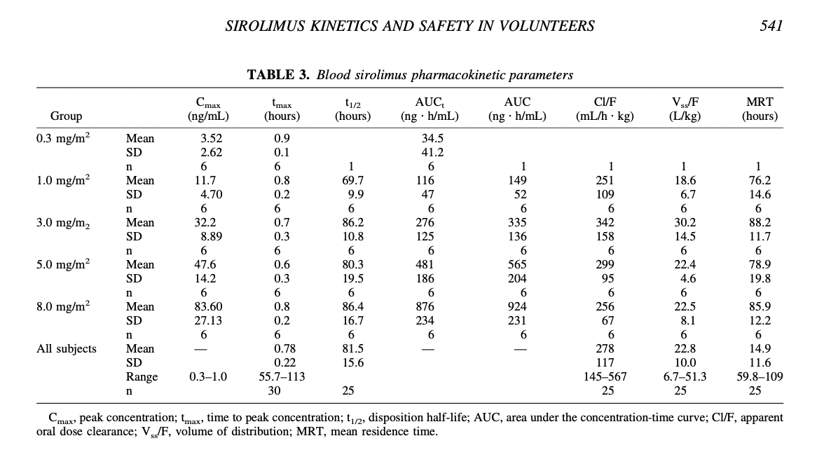 Sirolimus Pharmacokinetic Parameters